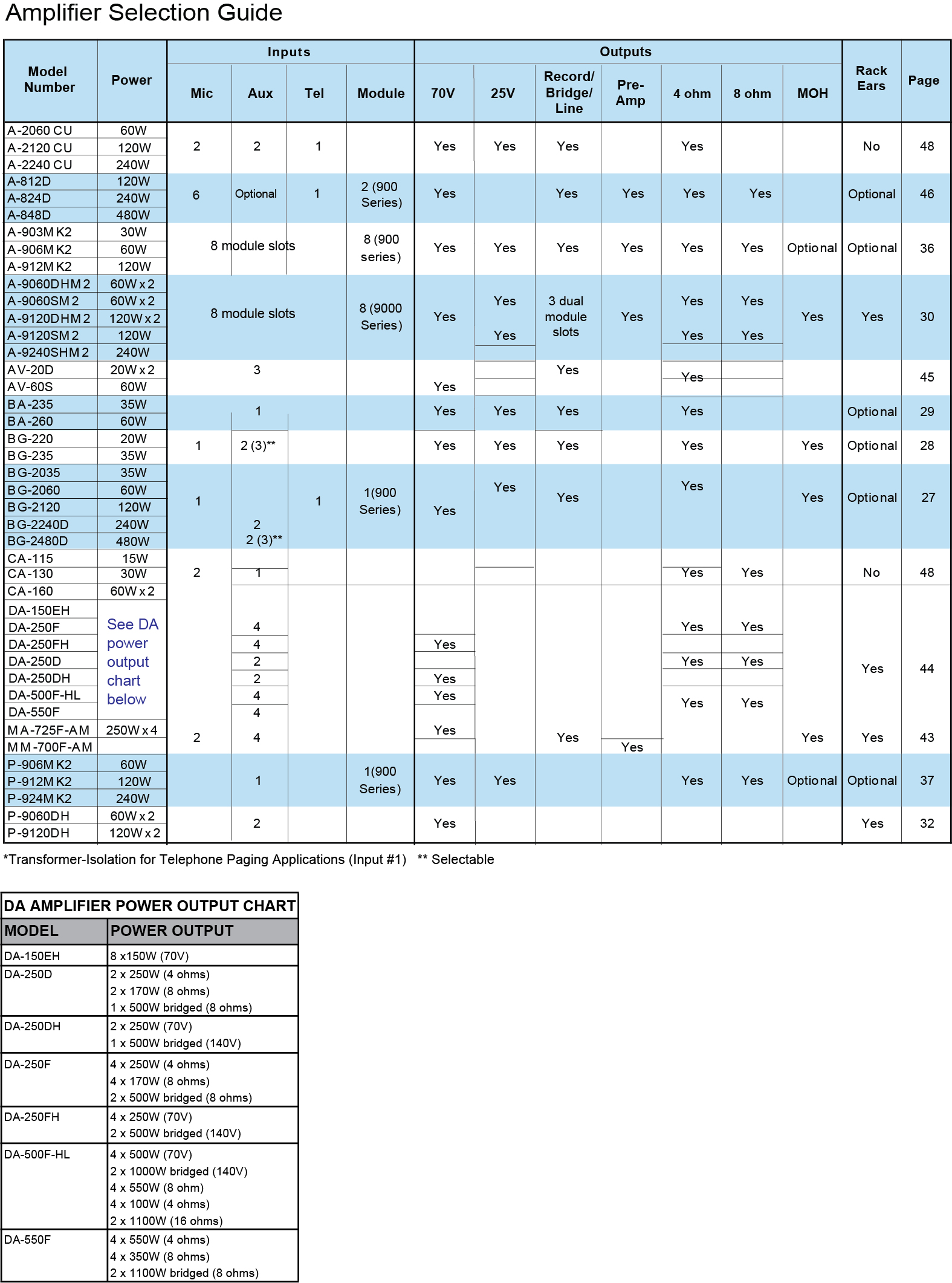 Amplifier Guide