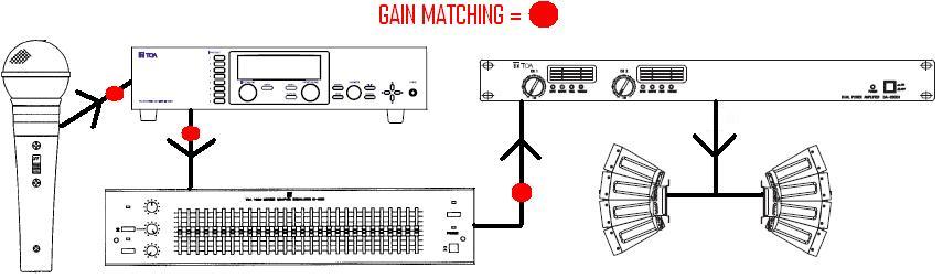 Gain Matching