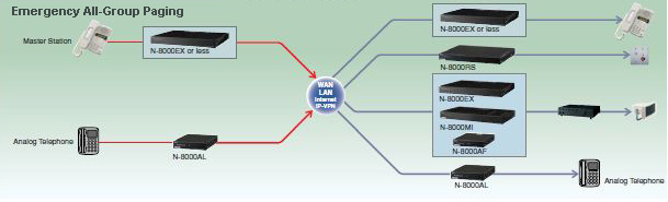 Emergency All-Group Paging with N-8000