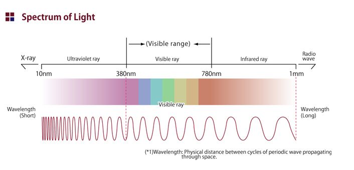 Spectrum of Light